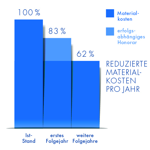 Balkendiagramm Grafik: Reduzierte Materialkosten pro Jahr